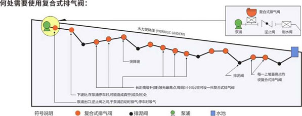 复合式排气阀,复合式排气阀安装,复合式排气阀安装地点