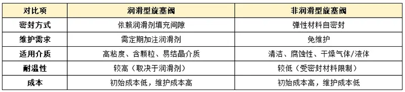 润滑型 vs 非润滑型旋塞阀：关键对比